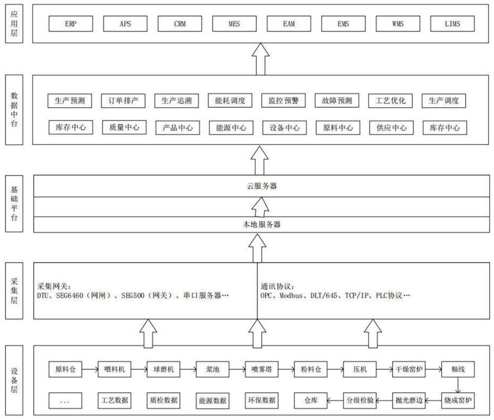 Ceramic production line-based data transformation system