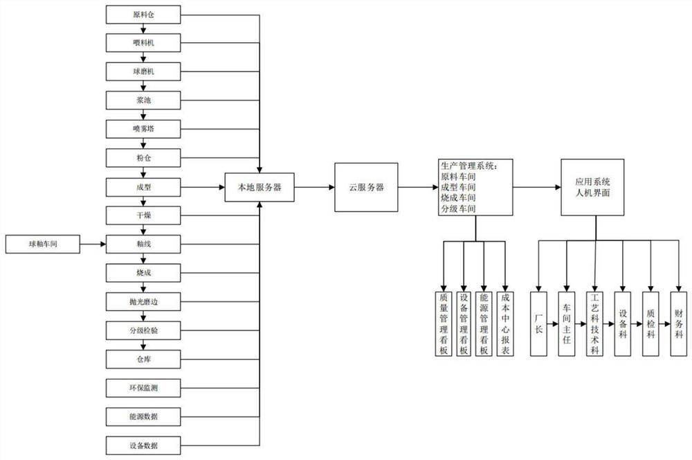 Ceramic production line-based data transformation system