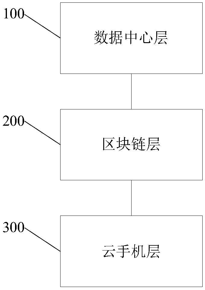 Cloud mobile phone interaction system, method and device based on block chain