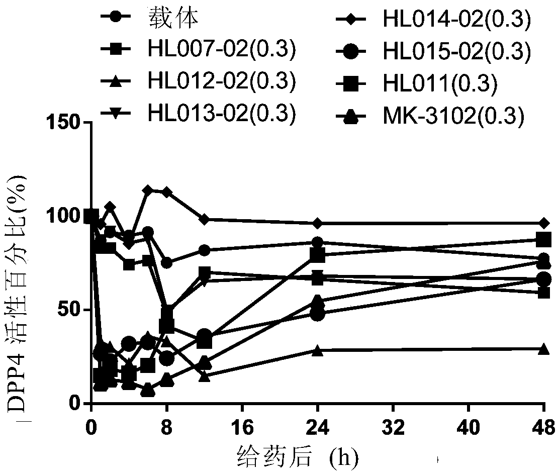 Application of benzo-six-membered ring derivatives as DPP-4 long-acting inhibitors