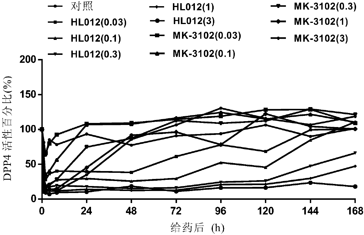 Application of benzo-six-membered ring derivatives as DPP-4 long-acting inhibitors