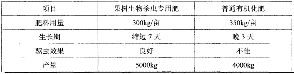 Special biological pesticide fertilizer for fruit trees and preparation method of special biological pesticide fertilizer