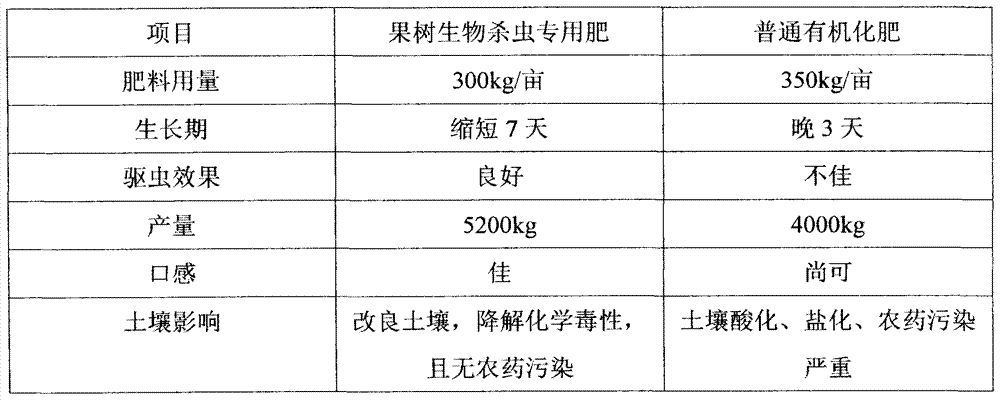 Special biological pesticide fertilizer for fruit trees and preparation method of special biological pesticide fertilizer