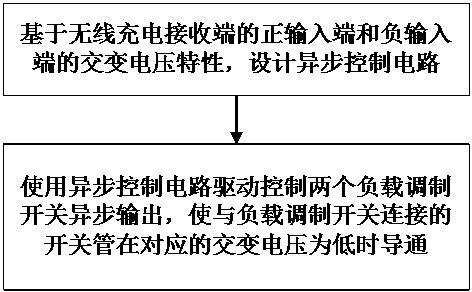 Wireless charging receiving end load modulation switch zero-voltage asynchronous control method and circuit