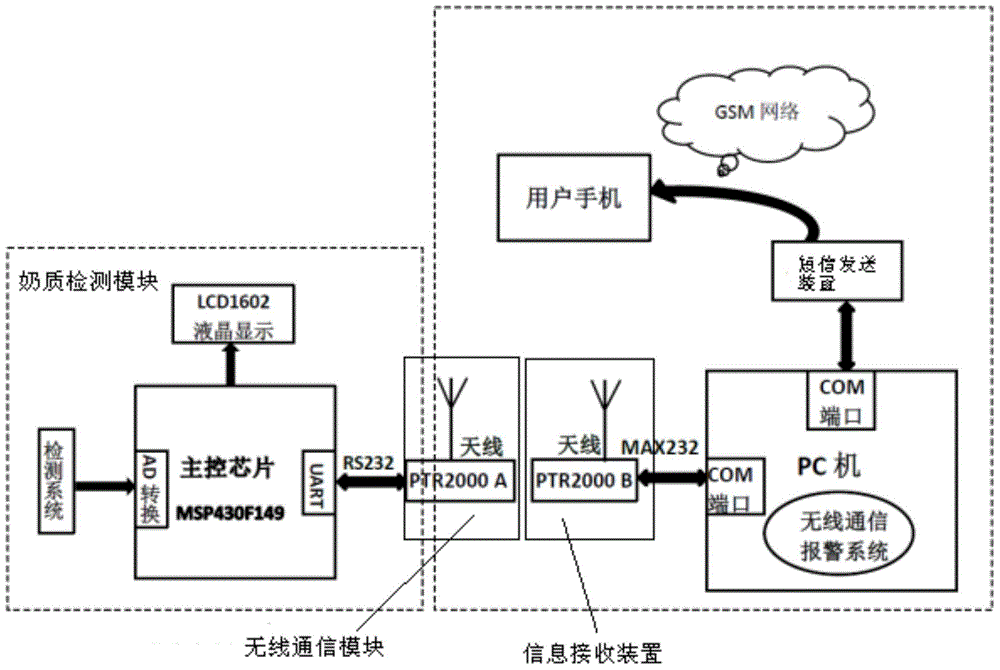 Cow subclinical mastitis detector and use method thereof