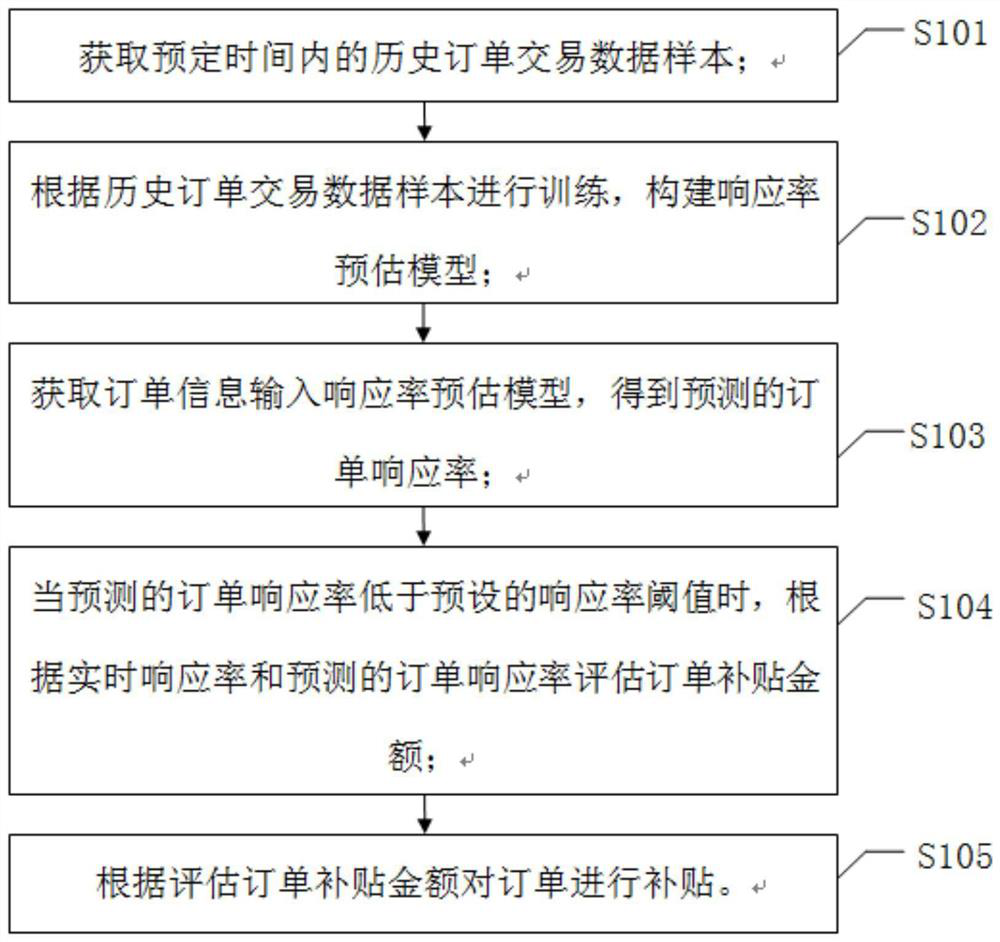 Method for improving order response rate and computer equipment