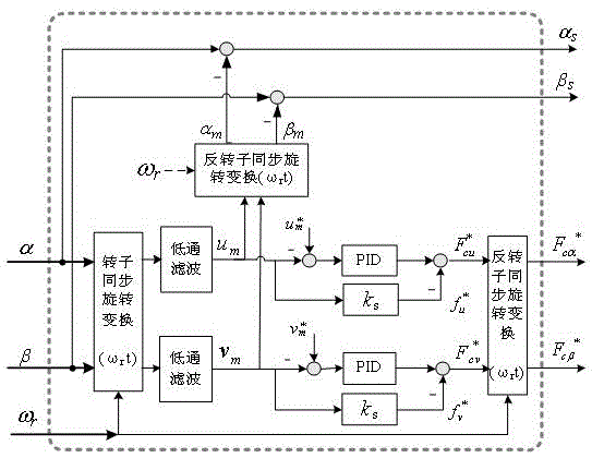 Current compensation-based unbalance vibration control system for bearingless asynchronous motor