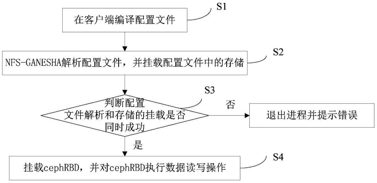 A data storage method