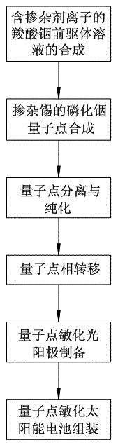 Preparation method for tin-doped indium phosphide quantum dot sensitized solar cell