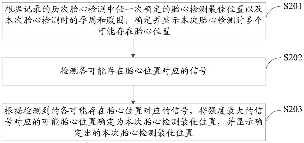 A method and system for determining the best position for fetal heart rate detection