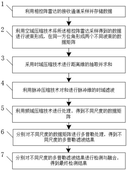 Phased array radar anti-interference method and device and storage medium