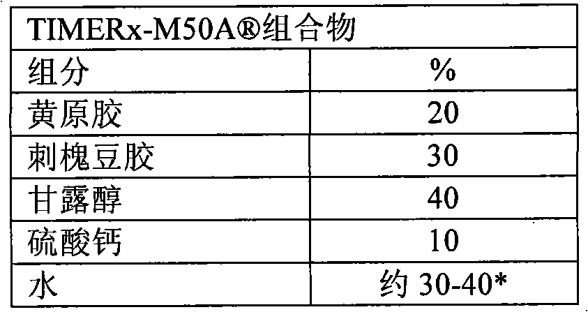 Robust sustained release formulations