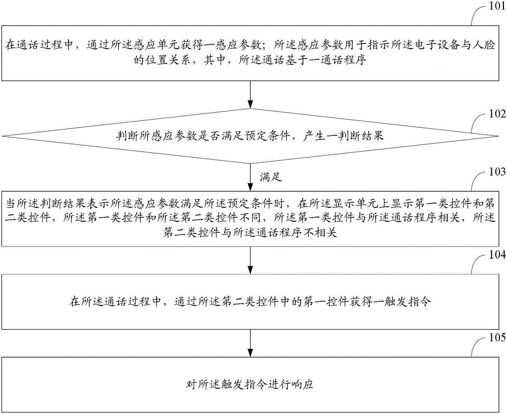 A response method and electronic device