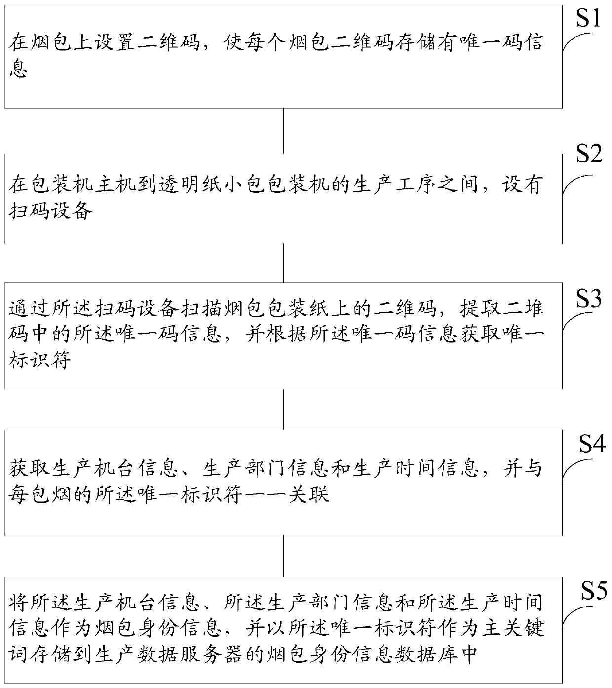 A management method and system for tracing production information based on a tobacco bale two-dimensional code