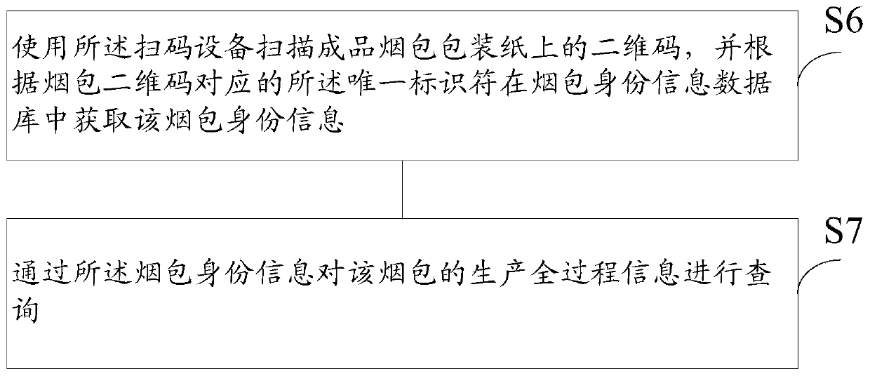 A management method and system for tracing production information based on a tobacco bale two-dimensional code