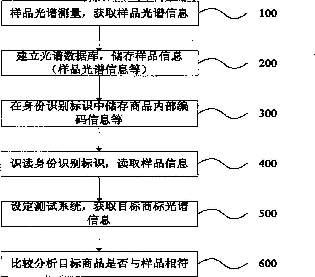 Method and system device for detecting commodity according to spectral information of substance