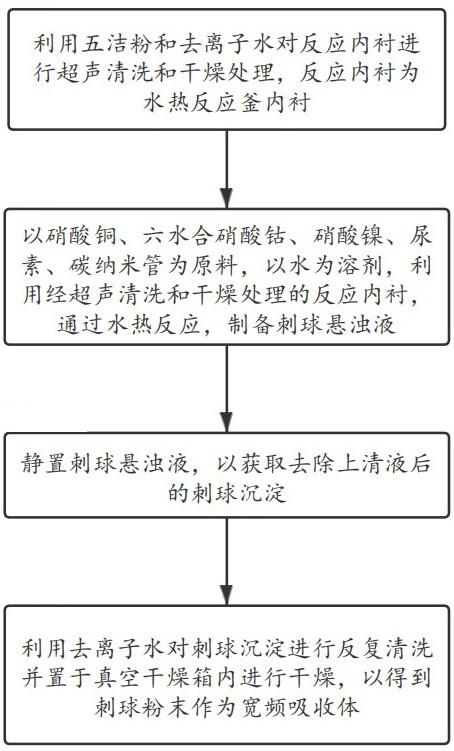 A kind of broadband absorber and preparation method thereof