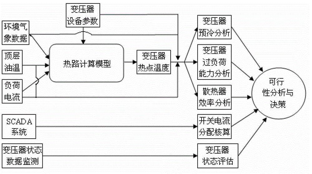 Automatic judgment method for over-load operational feasibility of transformer