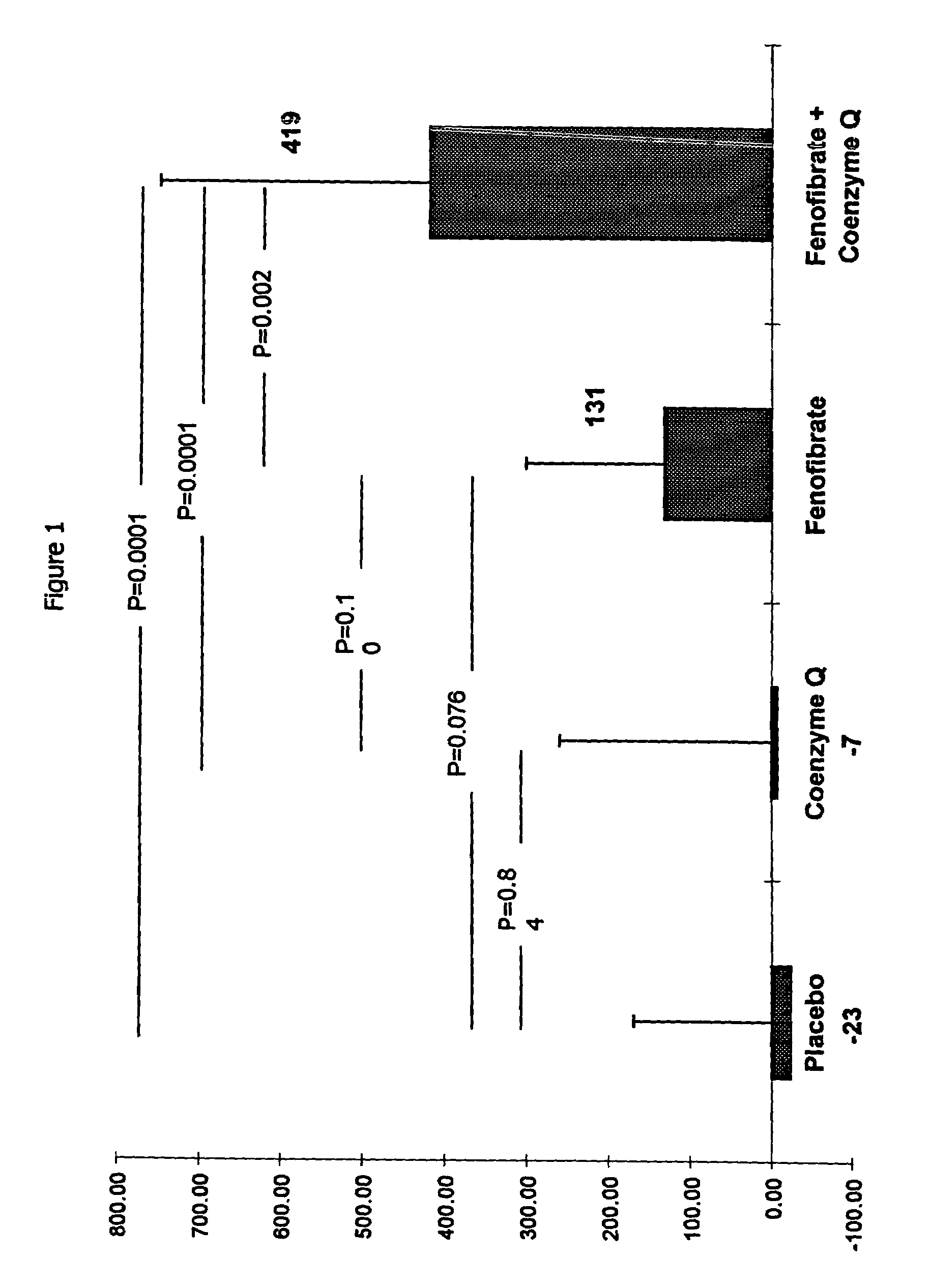 Combination of fenofibrate and coenzyme q10 for the treatment of endothelial dysfunction