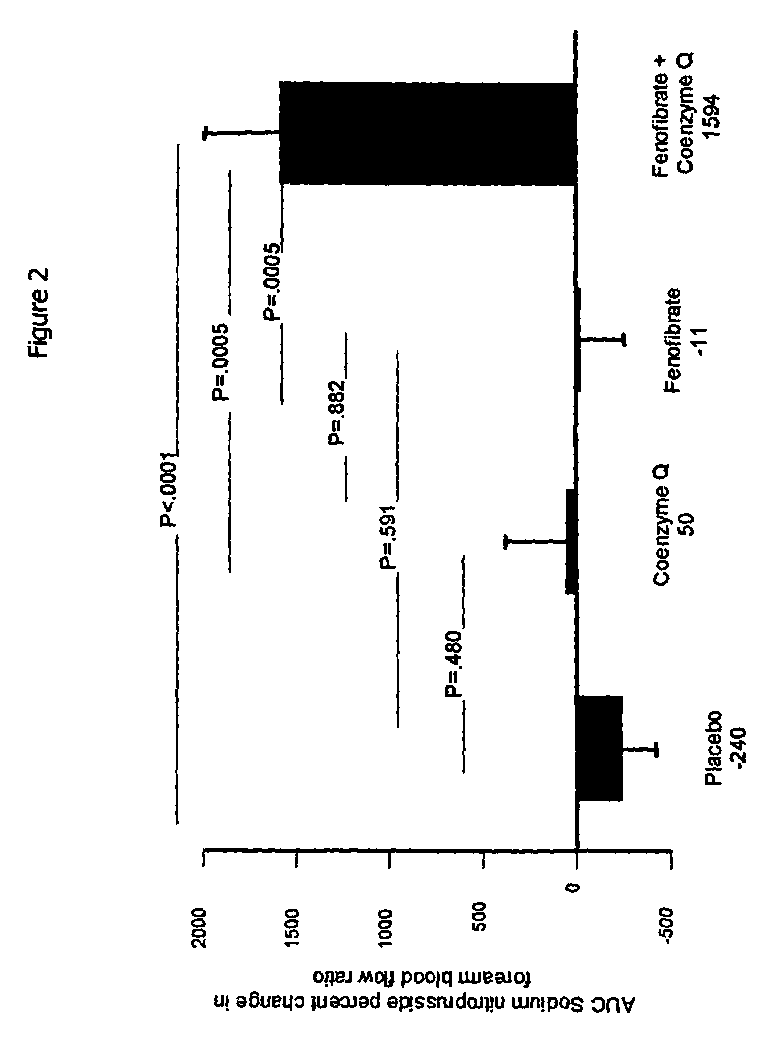 Combination of fenofibrate and coenzyme q10 for the treatment of endothelial dysfunction