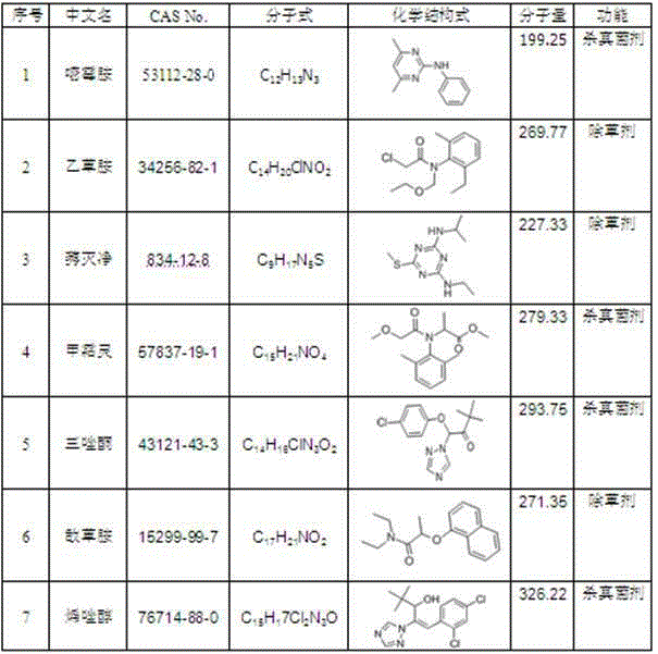 Natural matrix standard samples of 13 kinds of pesticide residues in tea and their preparation