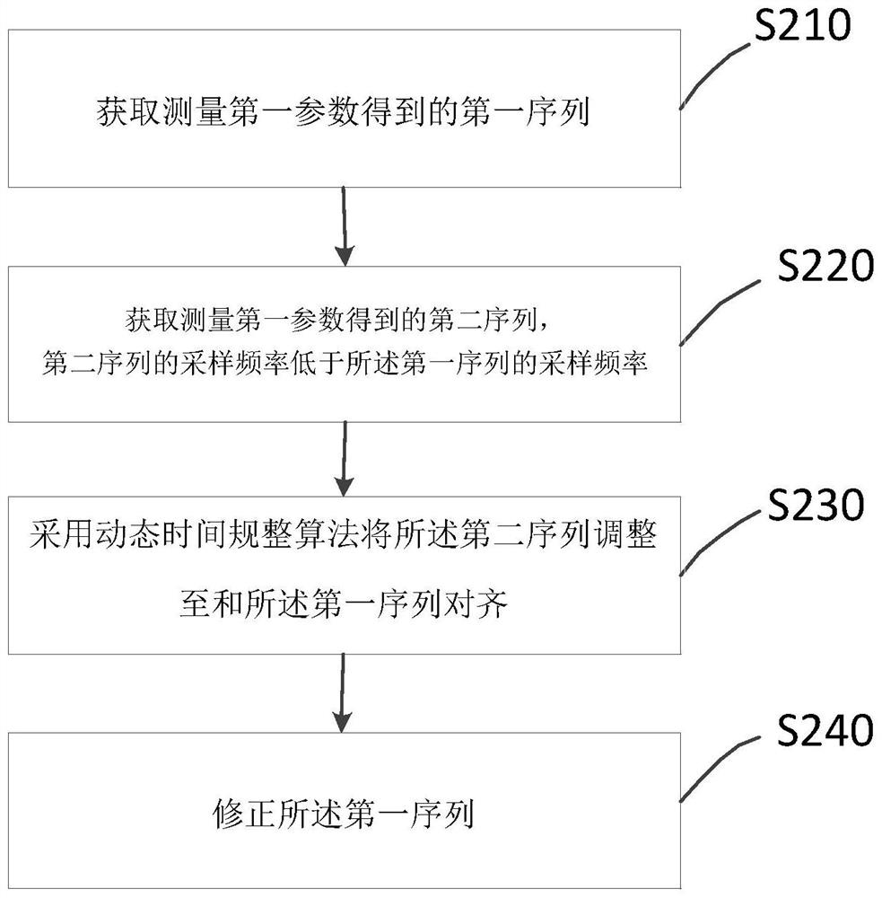 Sensor calibration method, electronic equipment, medium and system