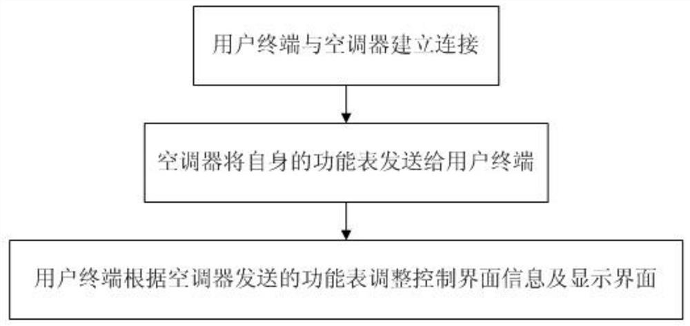 Air conditioner interaction control method