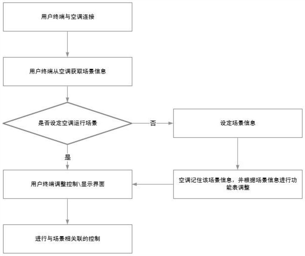 Air conditioner interaction control method