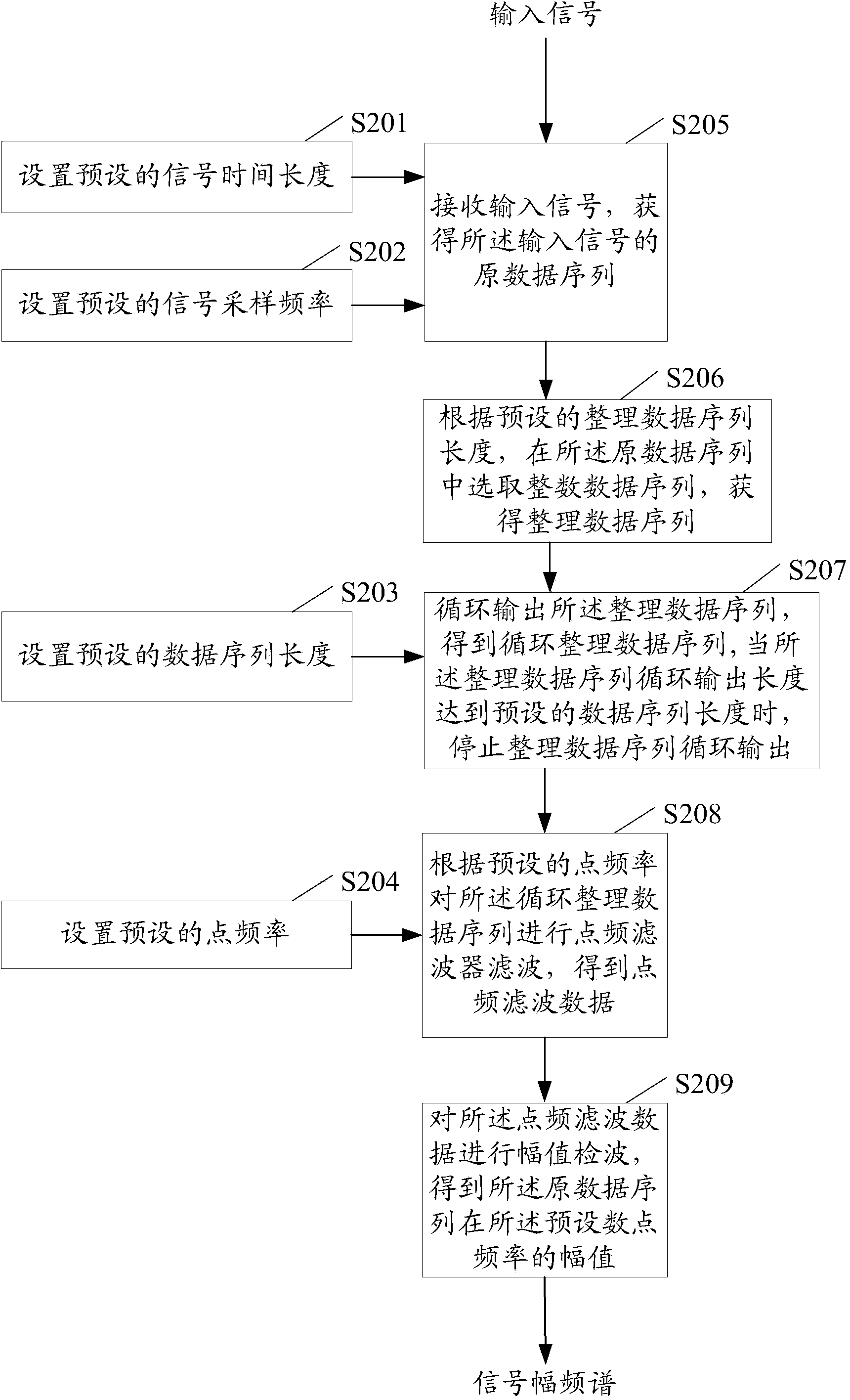 Signal amplitude spectrum detecting method and system based on dot frequency filter