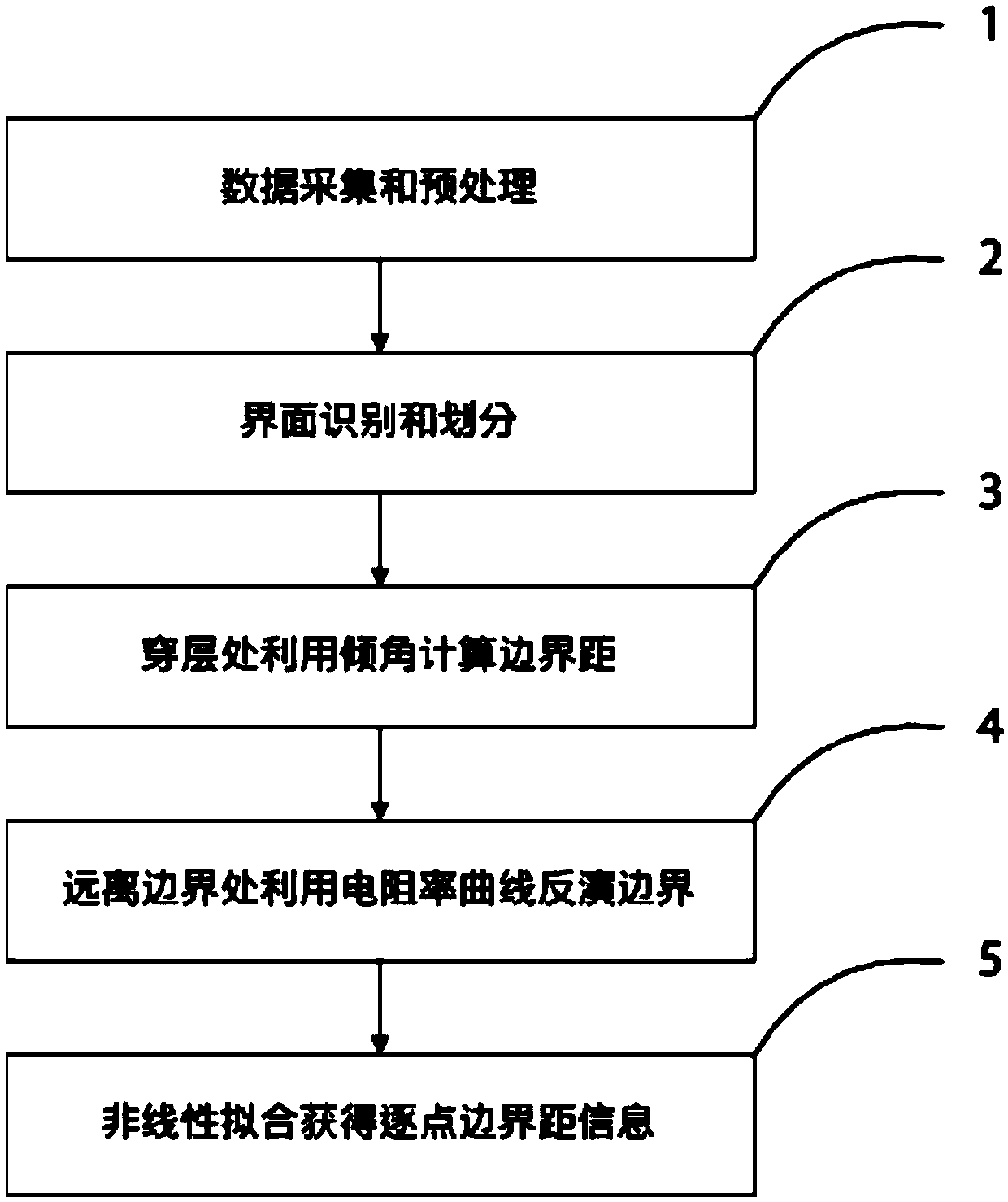 A method for joint calculation of the distance from the borehole to the formation boundary in horizontal wells with multivariate data