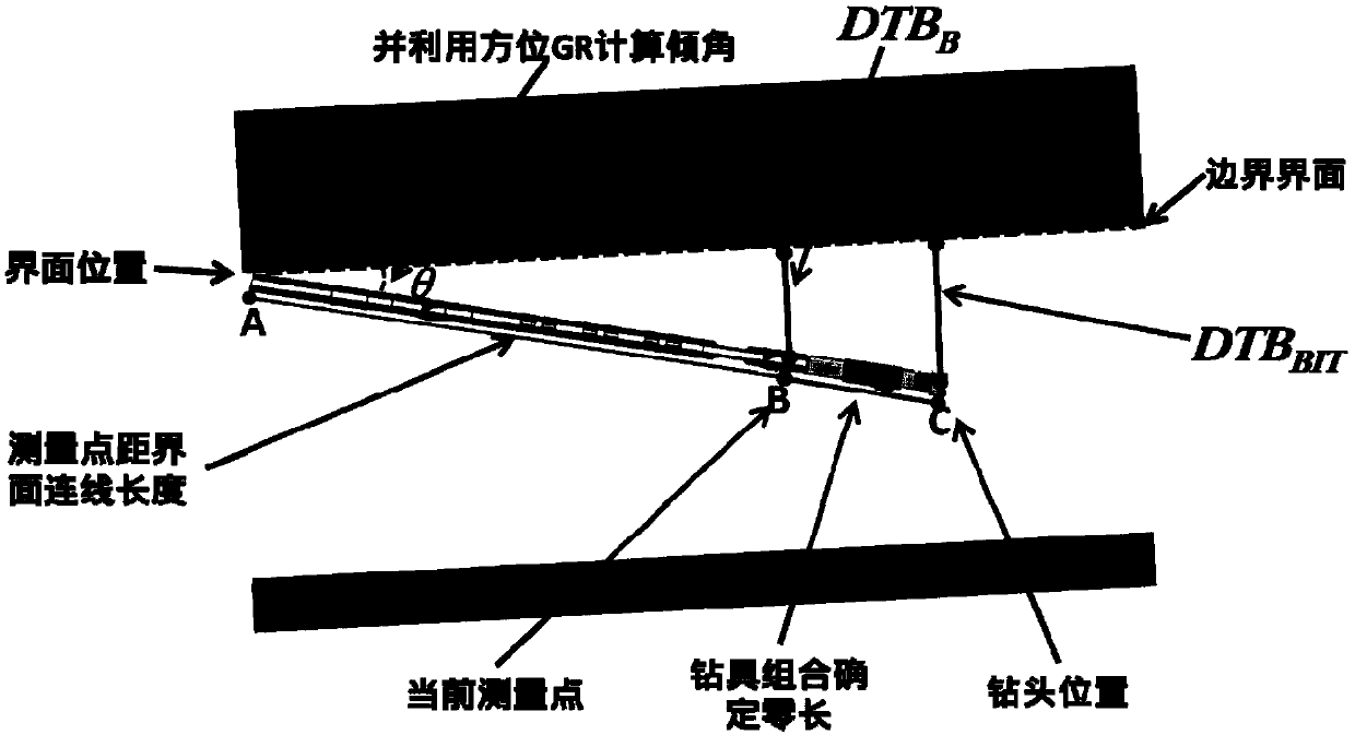 A method for joint calculation of the distance from the borehole to the formation boundary in horizontal wells with multivariate data