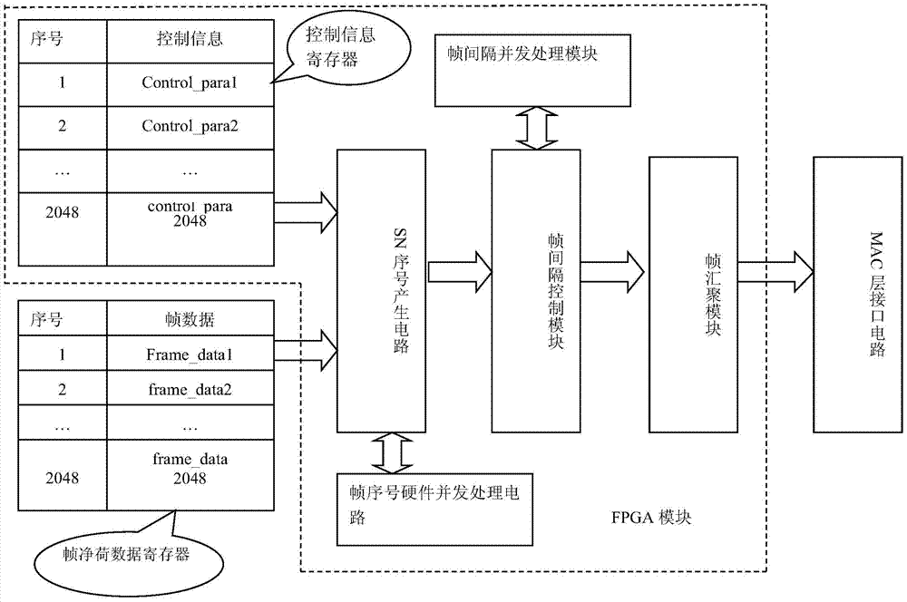 A device and method for generating concurrent services of data frame based on VL