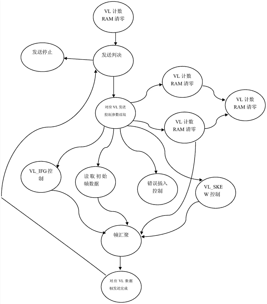 A device and method for generating concurrent services of data frame based on VL