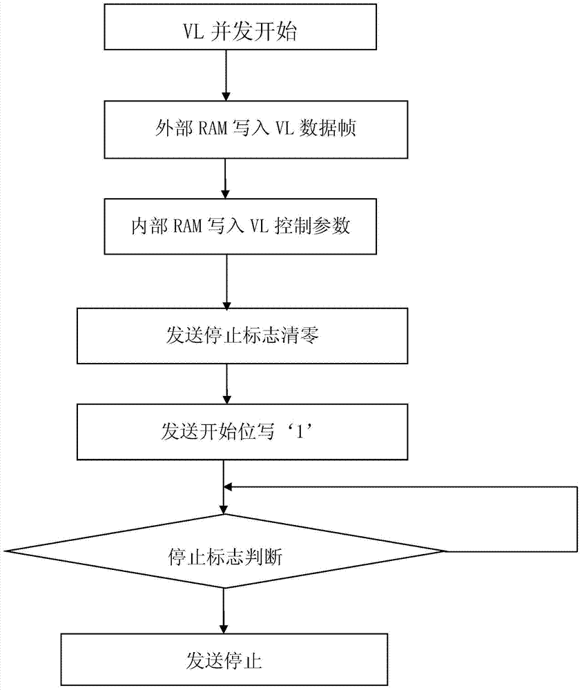 A device and method for generating concurrent services of data frame based on VL