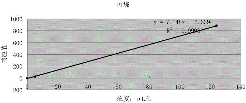 Method for determining content of propane in insulating oil