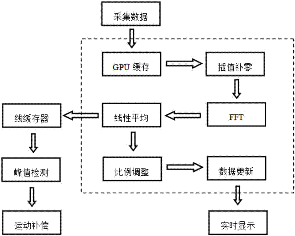 A motion-adaptive co-channel oct endoscopy system