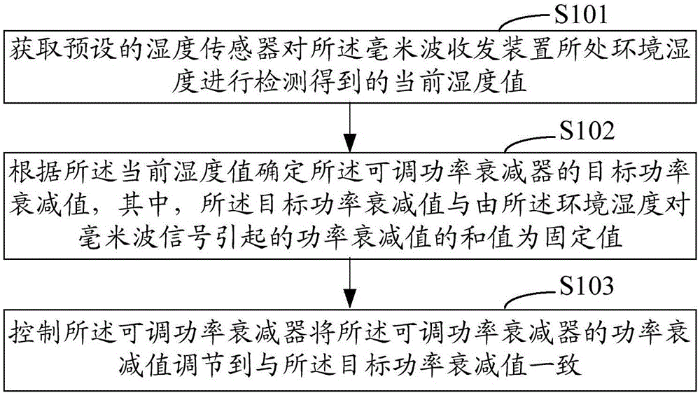 Power adjustment method, device and human body security inspection device