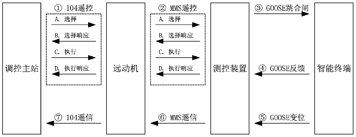 Smart substation control remote operation modeling and monitoring method and monitoring system