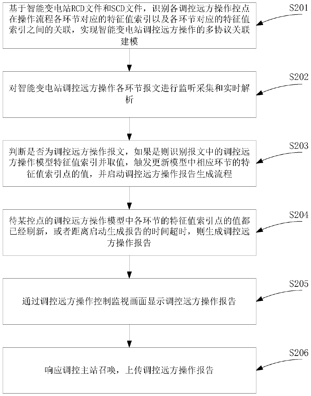 Smart substation control remote operation modeling and monitoring method and monitoring system