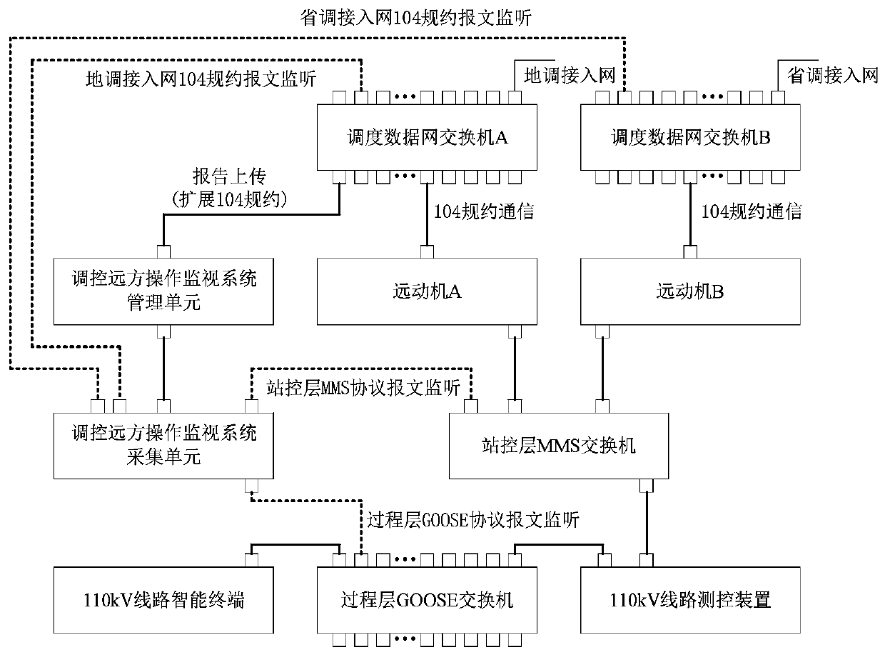 Smart substation control remote operation modeling and monitoring method and monitoring system