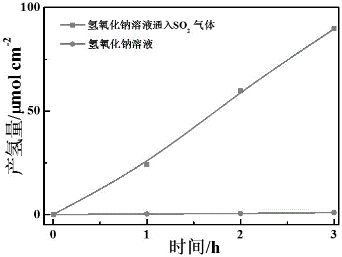 Method for simultaneously recovering sulfur dioxide and producing hydrogen