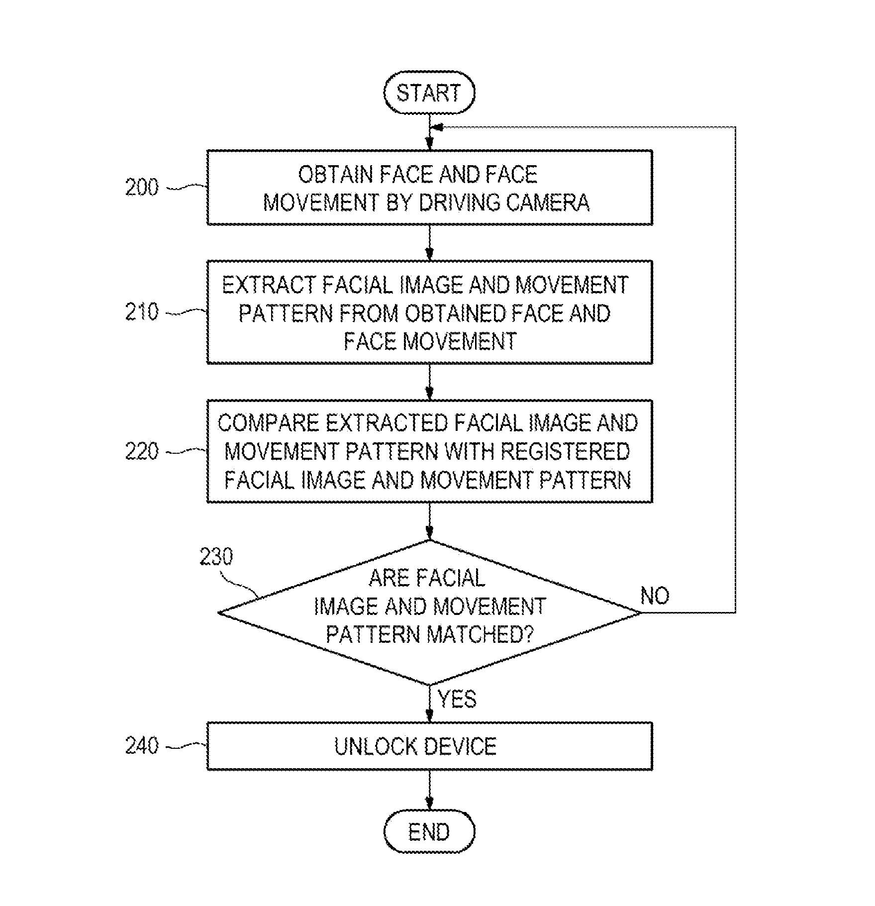 Method, Apparatus, and Computer-Readable Recording Medium for Authenticating a User