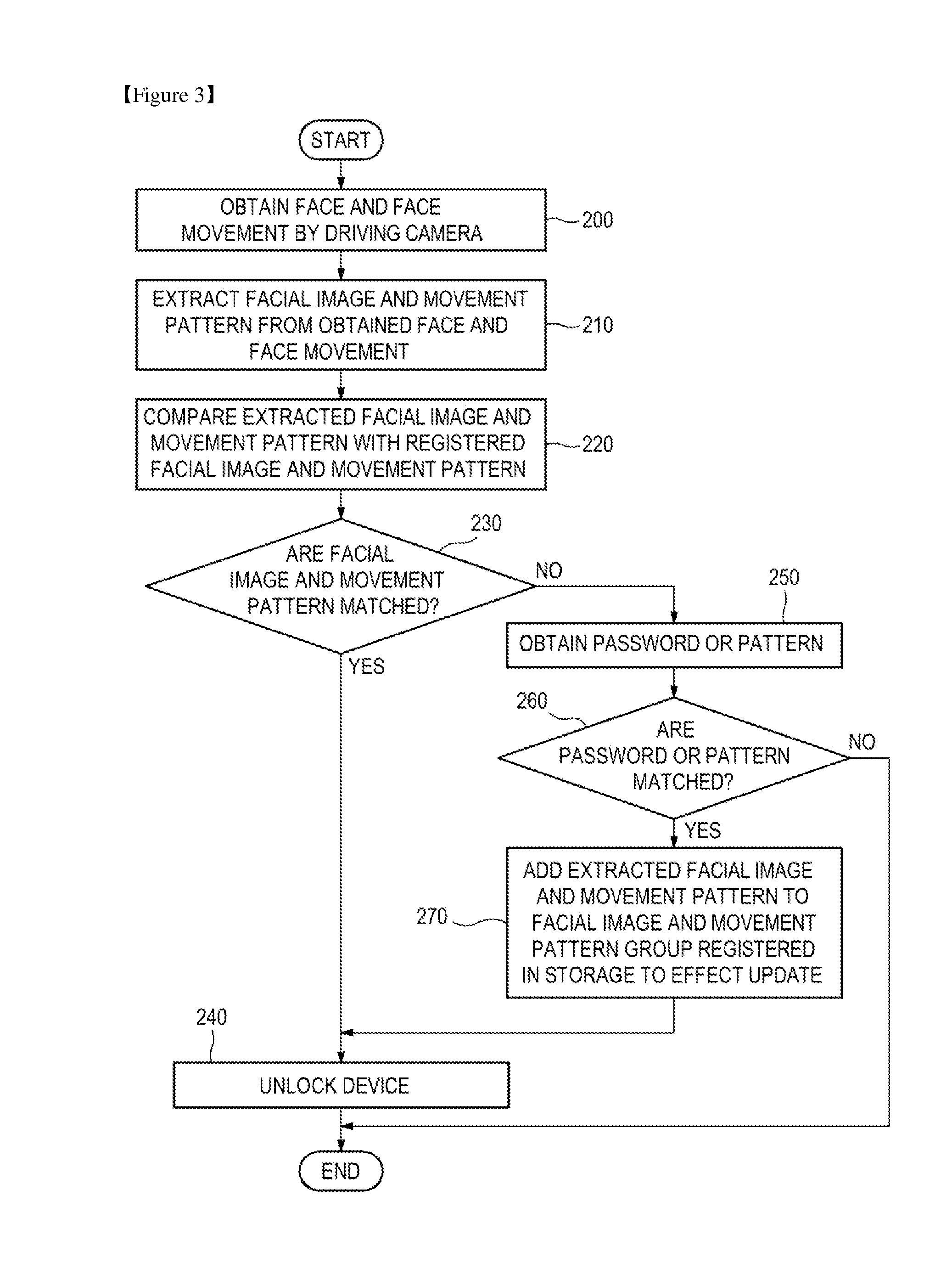 Method, Apparatus, and Computer-Readable Recording Medium for Authenticating a User