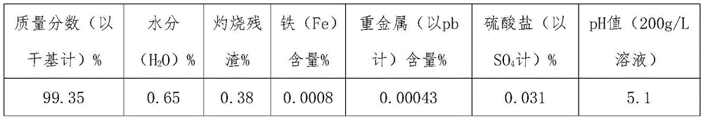 Method for preparing high-purity ammonium salts from high-impurity ammonium salt waste liquor