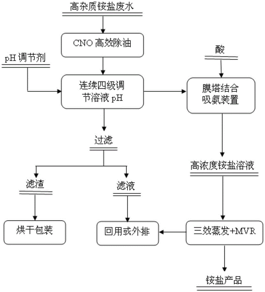 Method for preparing high-purity ammonium salts from high-impurity ammonium salt waste liquor