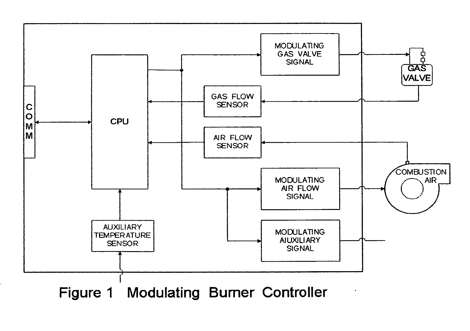 Apparatus and method for a modulating burner controller