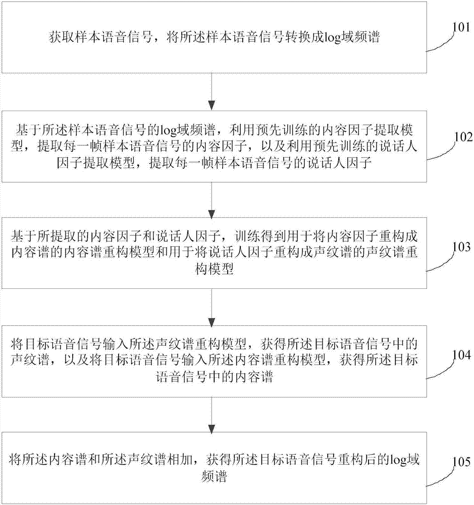 Voice signal reconstruction method and apparatus