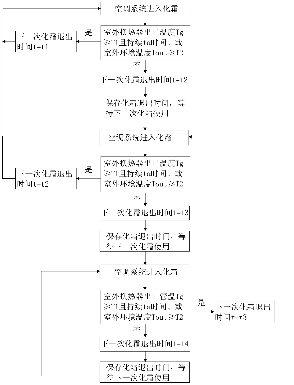 Air-conditioning system and its defrosting control method and device