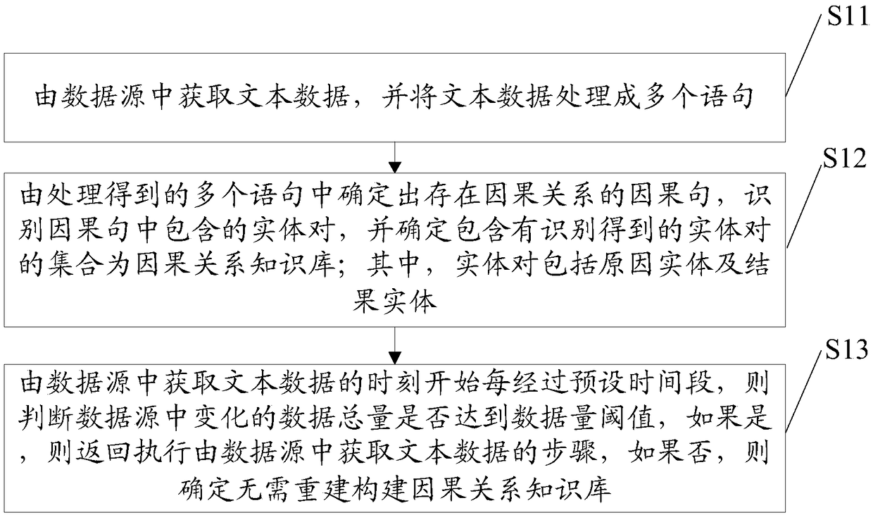 Method, device and equipmentfor constructing causality knowledge base