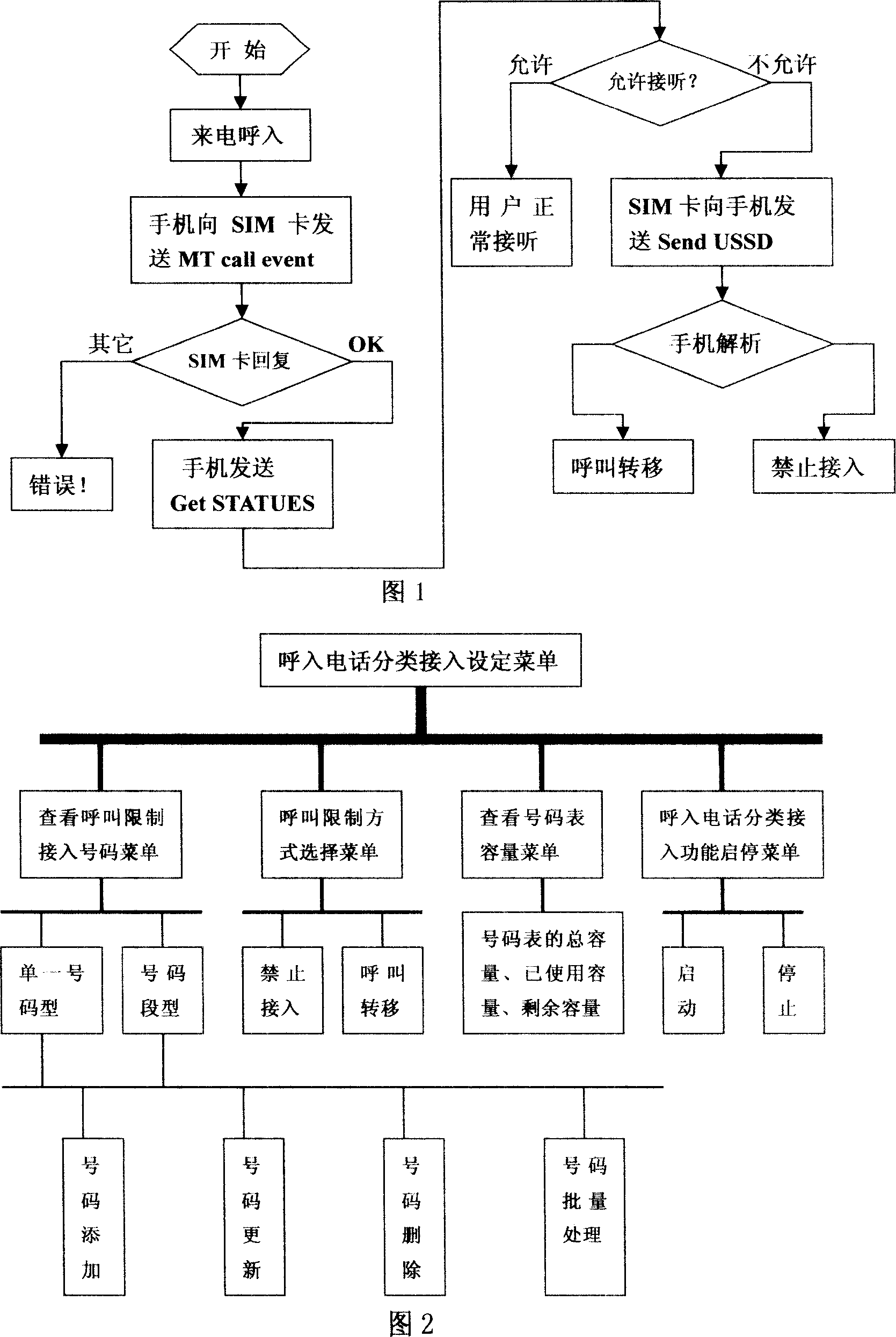 SIM card-based classified access method of incoming call